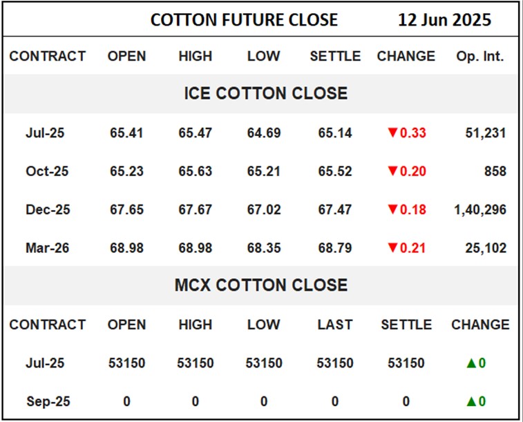 Cotton Future Close	